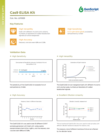 Cas9 ELISA Kit