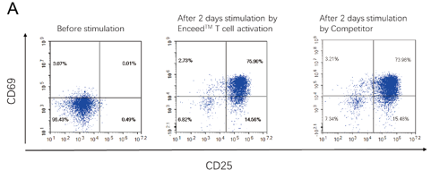 Activation Biomarkers: CD25+ CD69+​