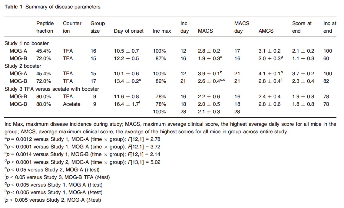 Summary of Disease Parameters