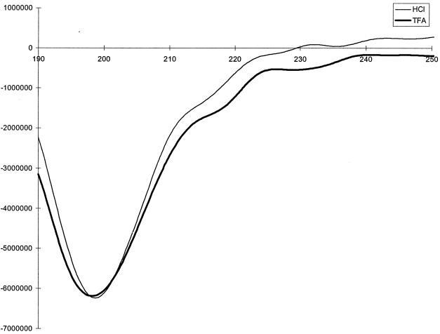 Effect of TFA and HCl on the CD spectra of pediocin PA-1 protein in aqueous solution.