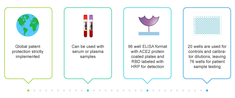 Neutralization Antibody Detection Kit (FDA EUA)