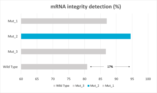 mRNA quality detection