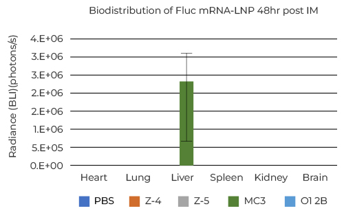 Biodistribution of Fluc mRNA-LNP 48hr post IM 